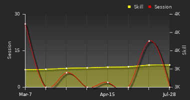 Player Trend Graph