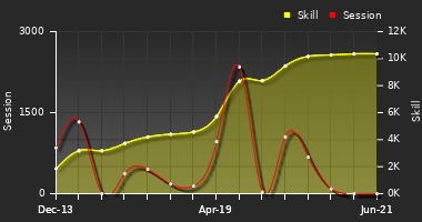 Player Trend Graph