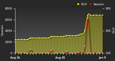 Player Trend Graph
