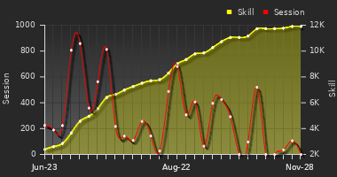 Player Trend Graph