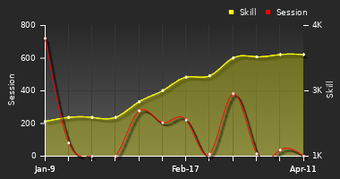 Player Trend Graph