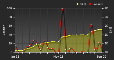 Player Trend Graph