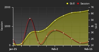 Player Trend Graph
