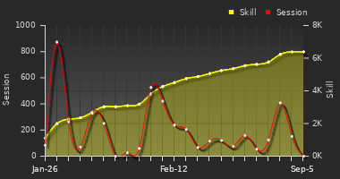 Player Trend Graph