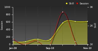 Player Trend Graph
