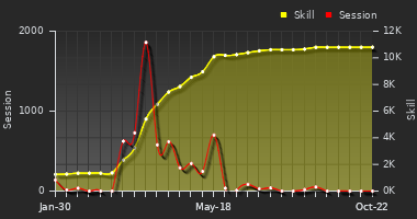 Player Trend Graph