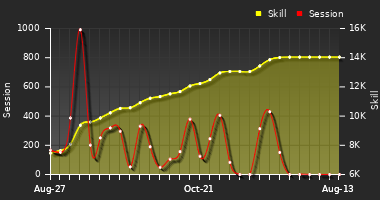 Player Trend Graph
