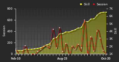 Player Trend Graph