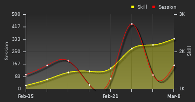 Player Trend Graph