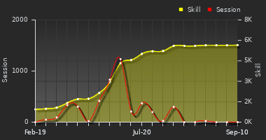 Player Trend Graph