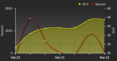 Player Trend Graph