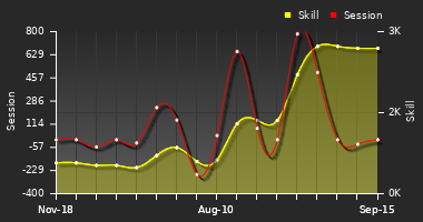 Player Trend Graph