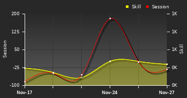 Player Trend Graph