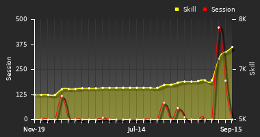 Player Trend Graph