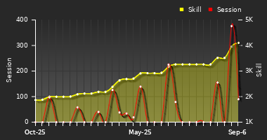 Player Trend Graph