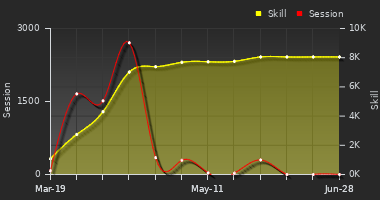 Player Trend Graph