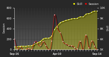 Player Trend Graph