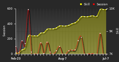 Player Trend Graph