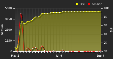 Player Trend Graph