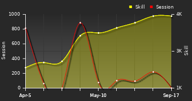 Player Trend Graph
