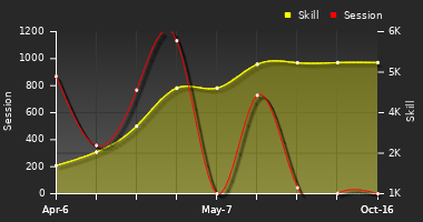 Player Trend Graph