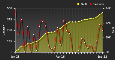 Player Trend Graph