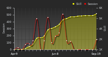 Player Trend Graph
