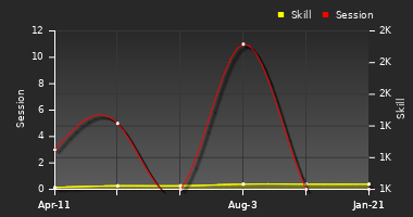 Player Trend Graph