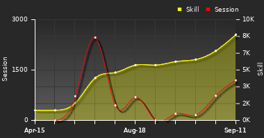 Player Trend Graph