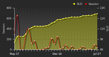 Player Trend Graph
