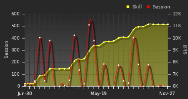 Player Trend Graph