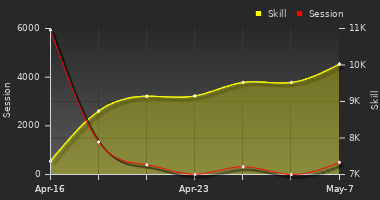 Player Trend Graph