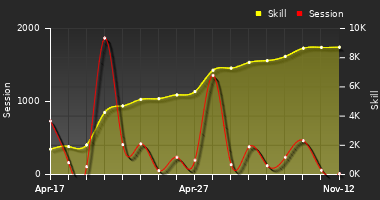 Player Trend Graph