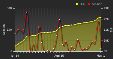 Player Trend Graph