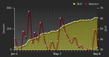 Player Trend Graph