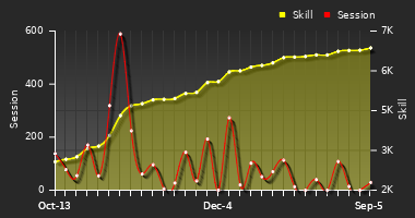 Player Trend Graph