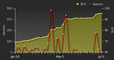 Player Trend Graph