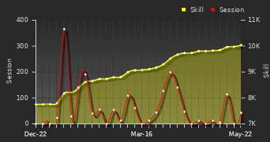 Player Trend Graph