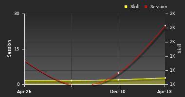 Player Trend Graph