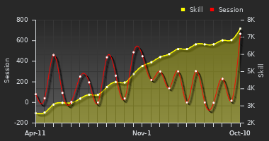 Player Trend Graph