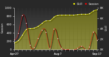 Player Trend Graph