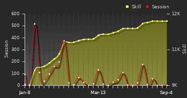 Player Trend Graph
