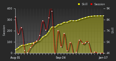 Player Trend Graph