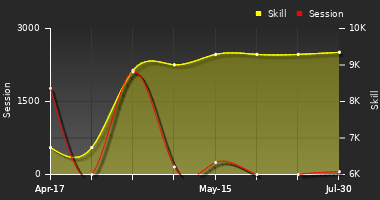 Player Trend Graph