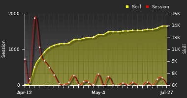 Player Trend Graph