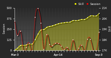 Player Trend Graph