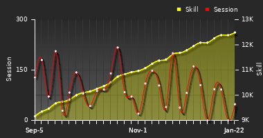 Player Trend Graph