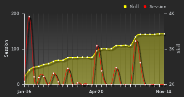 Player Trend Graph