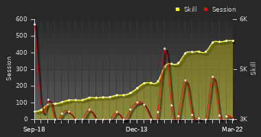 Player Trend Graph