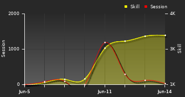 Player Trend Graph